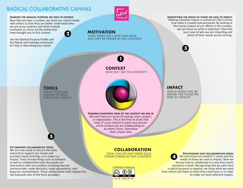 Collaborative Tools Collaborative Operating Agreement